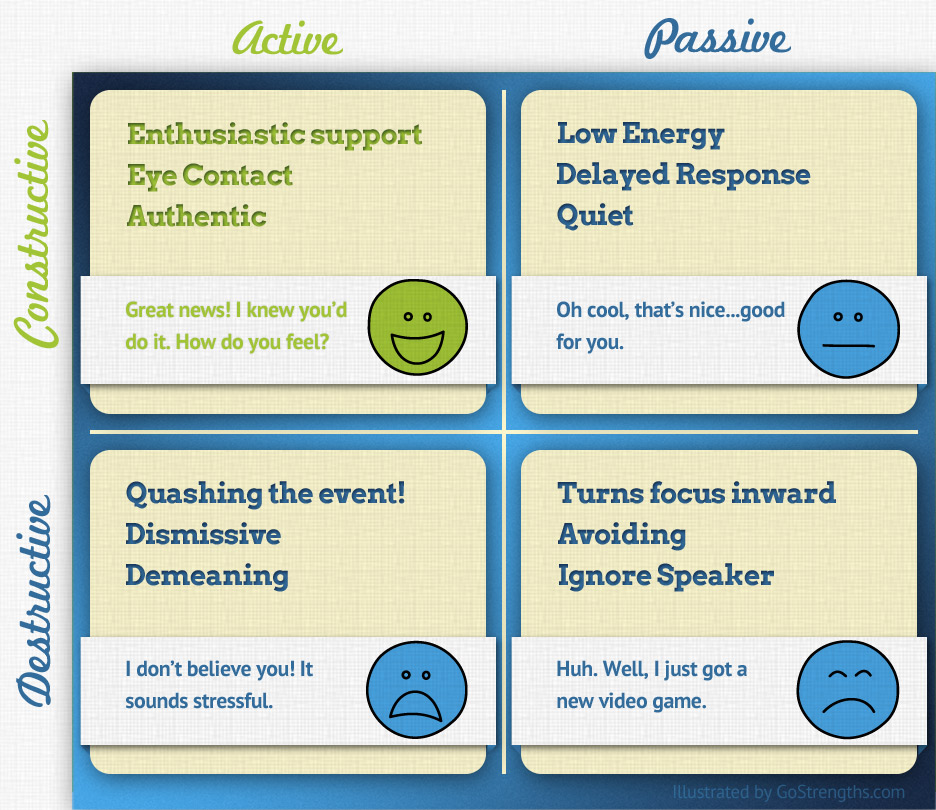 Four-part chart illustrating the differences between Active vs. Passive and Constructive vs. Destructive conversation styles, highlighting the impact on communication and relationships.